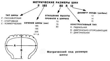15.19 Колеса и шины - общая информация