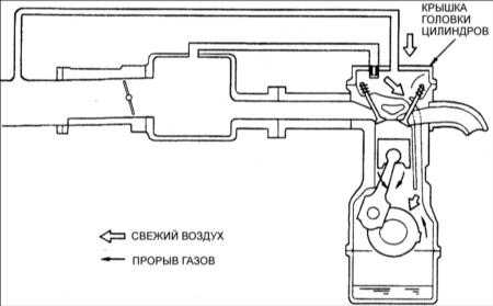 5.14 Система вентиляции картера (PCV)
