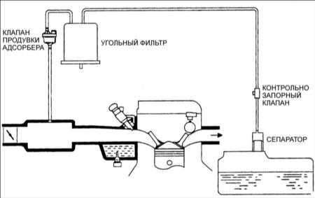 5.16 Система улавливания паров топлива