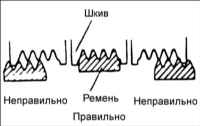 1.1.5 Проверка и регулировка натяжения поликлиновых ремней