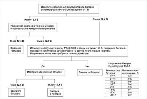 18.5 Проверка уровня и плотности электролита и зарядка