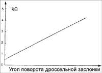  Датчик положения дроссельной заслонки Kia Sephia
