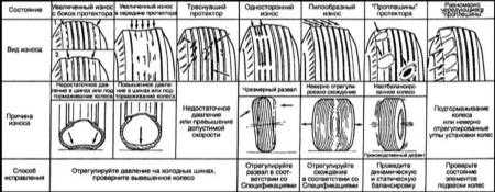 3.5 Проверка состояния шин и давления их накачки, ротация колёс