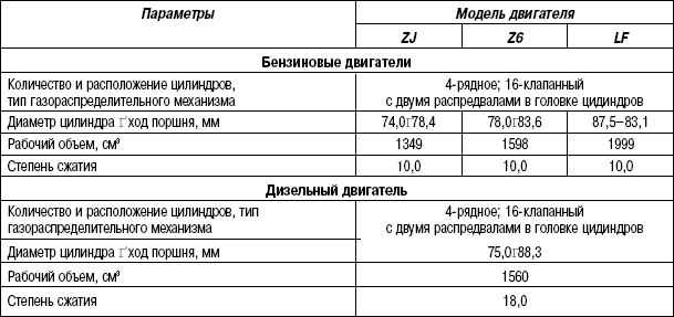 1.5.3 Таблица 1.2 Технические характеристики двигателей (все модели)