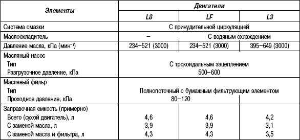 2.14.14 Таблица 2.13 Технические характеристики системы смазки
