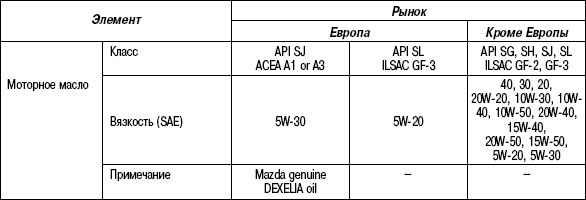 2.14.15 Таблица 2.14 Рекомендуемое моторное масло