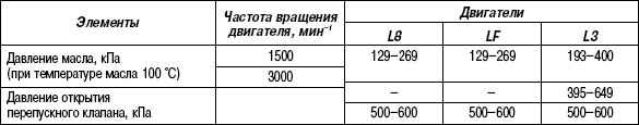 2.14.16 Таблица 2.15 Характеристики масляного насоса
