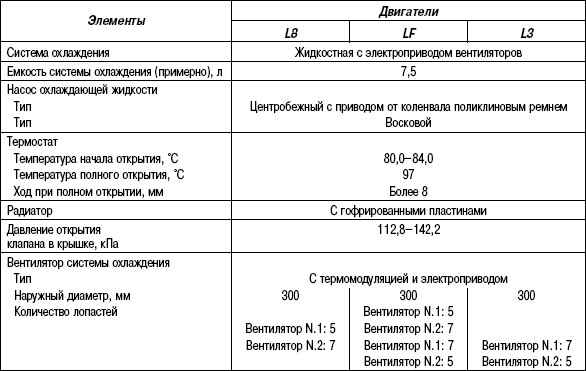 2.14.18 Таблица 2.17 Технические характеристики системы охлаждения