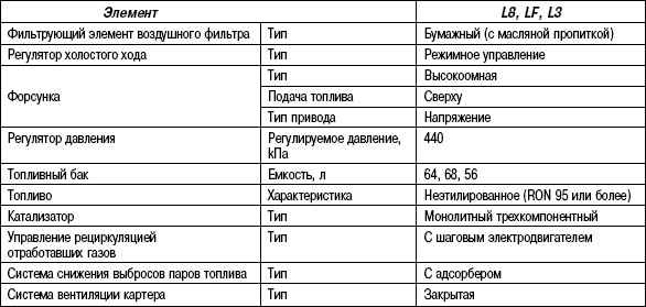 2.14.20 Таблица 2.19 Технические характеристики топливной системы