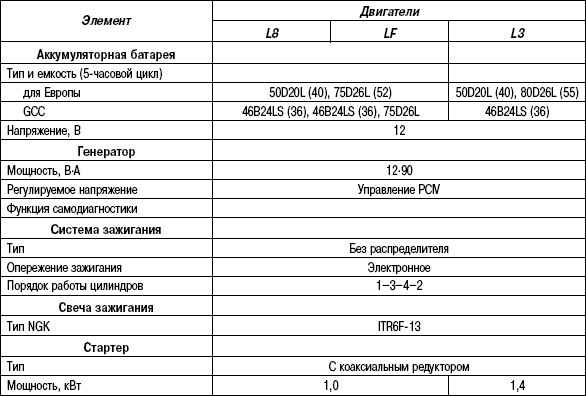 2.14.22 Таблица 2.21 Технические системы электрооборудования двигателей