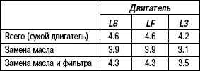 2.14.26 Таблица 2.25 Масляный заправочный объем (приблизительное количество), л