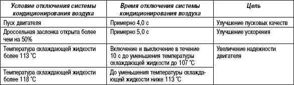2.14.28 Таблица 2.27 Условия отключения системы кондиционирования воздуха
