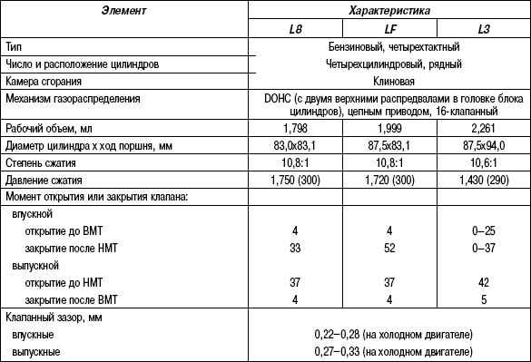 2.14.2 Таблица 2.1 Технические характеристики двигателей