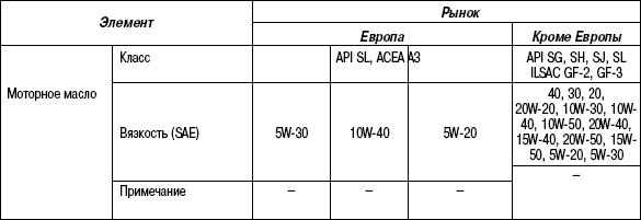 2.14.34 Таблица 2.33 Рекомендуемое моторное масло