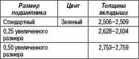 2.14.3 Таблица 2.2 Типы вкладышей коренных подшипников, мм