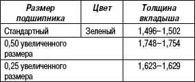 2.14.5 Таблица 2.4 Типы вкладышей шатунных подшипников (мм)