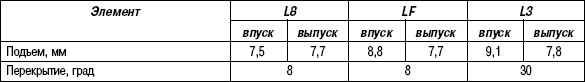 2.14.7 Таблица 2.6 Характеристики распредвала