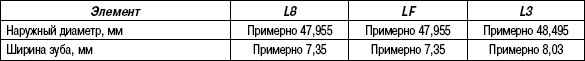 2.14.8 Таблица 2.7 Характеристики звездочки привода механизма газораспределения