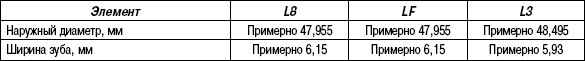 2.14.9 Таблица 2.8 Характеристики звездочки привода масляного насоса