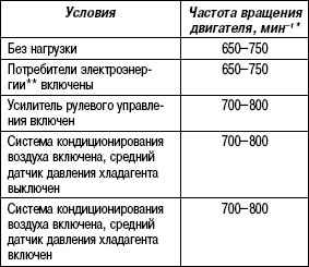 2.4.2.3 Проверка состава смеси на холостом ходу