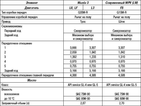 3.5.2 Таблица 3.1 Технические характеристики механической коробки передач
