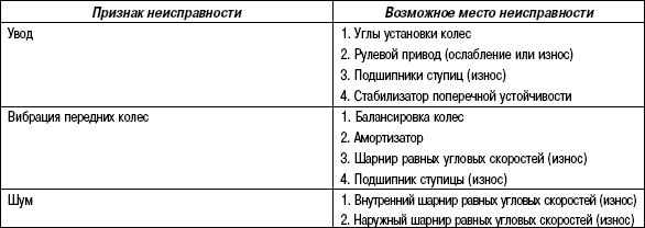 3.5.8 Таблица 3.8 Таблица признаков неисправностей приводного механизма