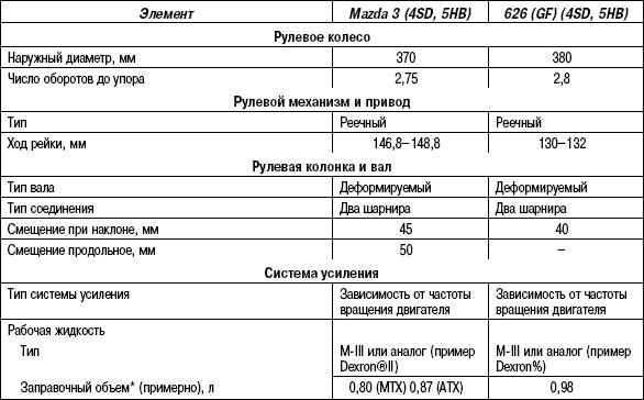 5.4.2 Таблица 5.1 Технические характеристики рулевого механизма