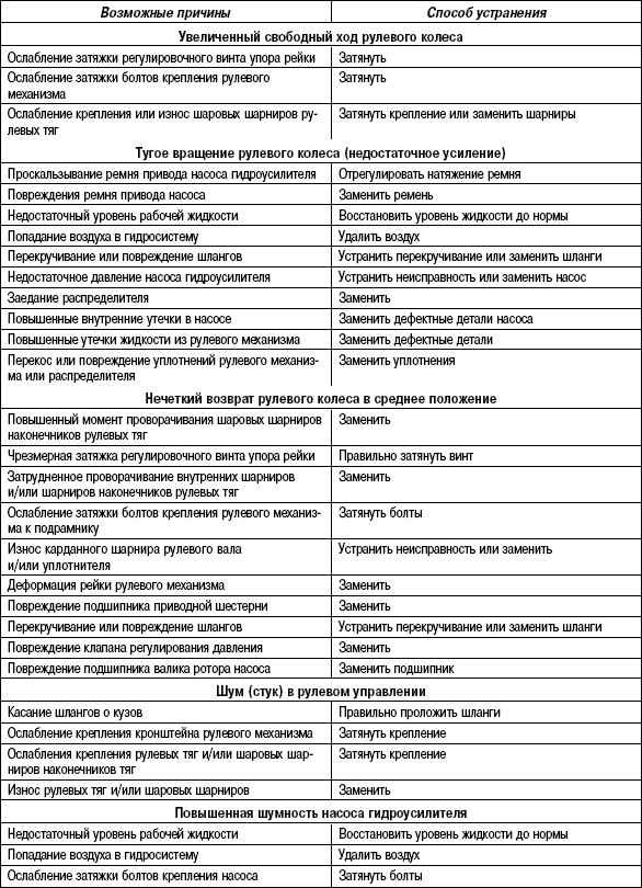 5.4.3 Таблица 5.2 Возможные неисправности, их причины и способы устранения (Рулевое управление с гидроусилителем)