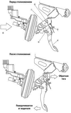 6.1.2 Травмобезопасная педаль тормоза