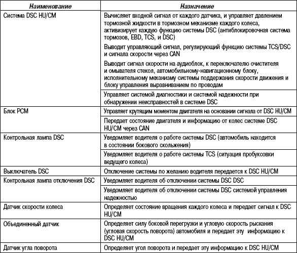 6.3.3 Таблица 6.2 Назначение и функции системы DSC