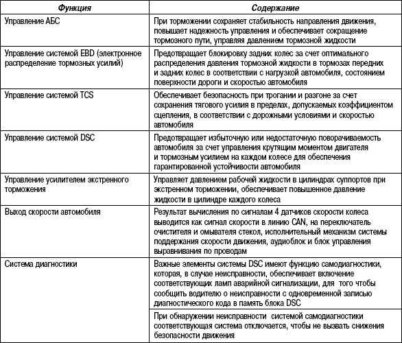 6.3.5 Таблица 6.4 Функции блока DSC HU/CM системы динамической устойчивости