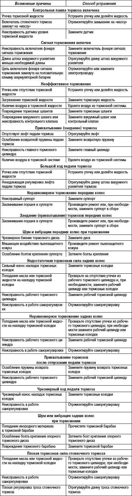 6.3.6 Таблица 6.5 Возможные неисправности тормозной системы, их причины и способы устранения