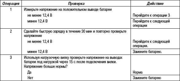 7.7.2 Таблица 7.1 Проверка напряжения аккумуляторной батареи