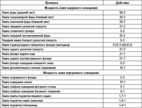 7.7.4 Таблица 7.3 Система наружного освещения автомобиля Mazda 3