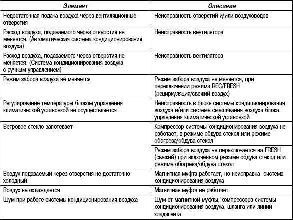 8.6.2 Таблица 8.1 Указатель поиска неисправностей системы кондиционирования воздуха