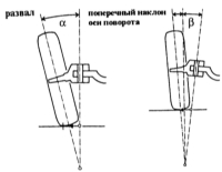 12.24 Углы установки колес