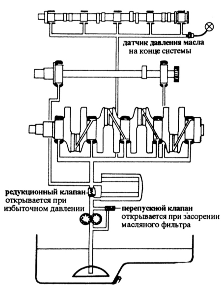 3.1 Масляный контур