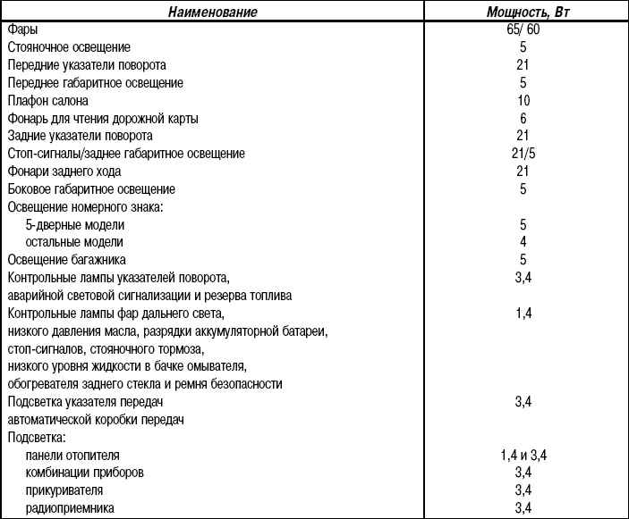 13.7 Замена ламп