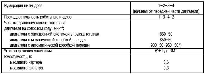 3.2 Технические данные и характеристика