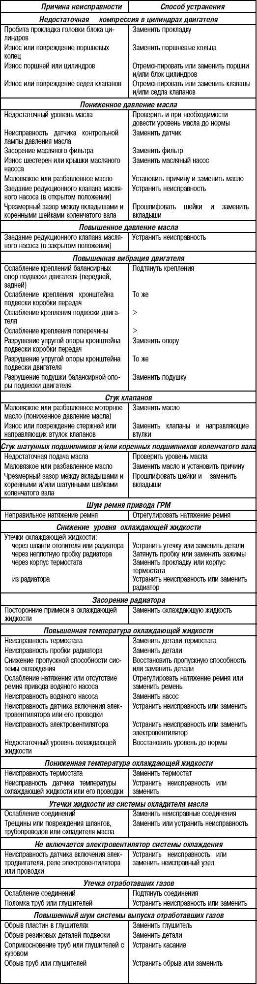 3.7 Возможные неисправности двигателя, их причины и способы устранения