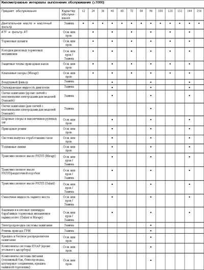 3.1 График текущего обслуживания автомобилей Mitsubishi Galant/Mirage/Diamante