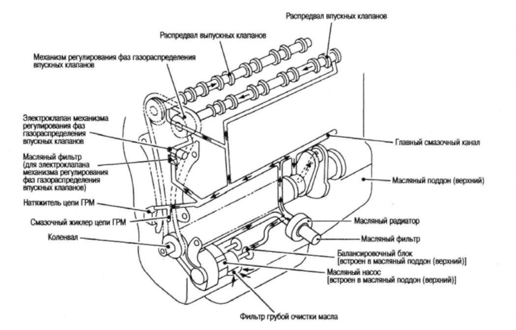 4.5.2 СМАЗОЧНЫЙ КОНТУР