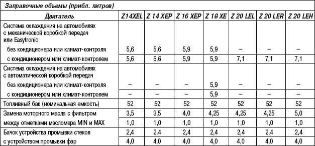 1.7.3 Таблица 1.2 Заправочные объемы и применяемые эксплуатационные материалы