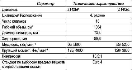 2.9.11 Таблица 2.10 Технические характеристики (двигатель объемом 1,4 л)
