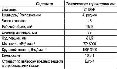 2.9.12 Таблица 2.11 Технические характеристики (двигатель объемом 1,6 л)