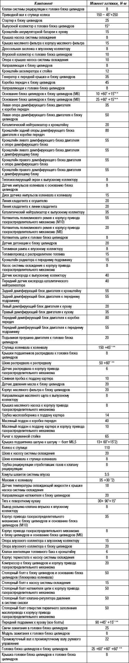 2.9.17 Таблица 2.16 Рекомендуемые моменты затяжки резьбовых соединений