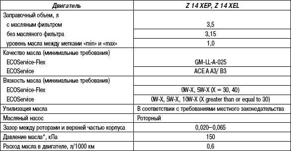 2.9.22 Таблица 2.21 Система смазки (двигатели 1,4 л)