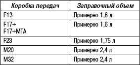 3.5.4 Таблица 3.3 Объем трансмиссионного масла