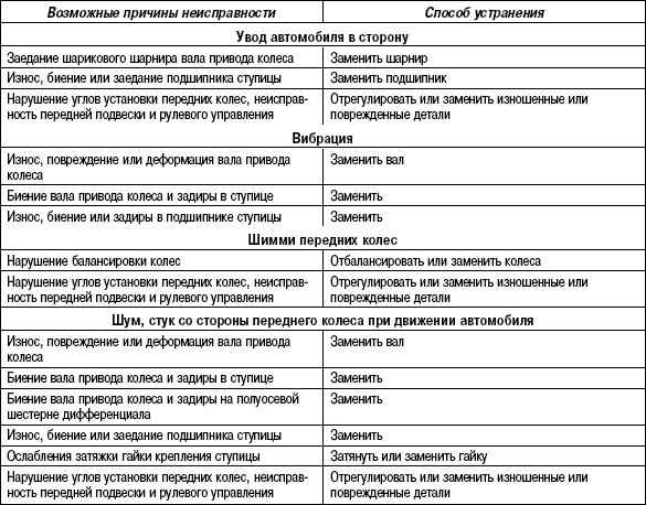 3.5.5 Таблица 3.4 Возможные неисправности привода колес, их причины и способы устранения
