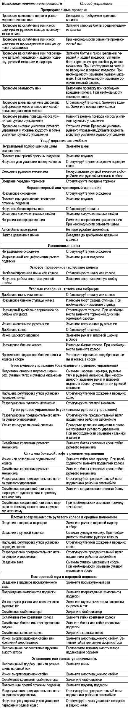 4.5.2 Таблица 4.1 Возможные неисправности, их причины и способы устранения